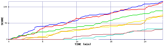 Score Graph