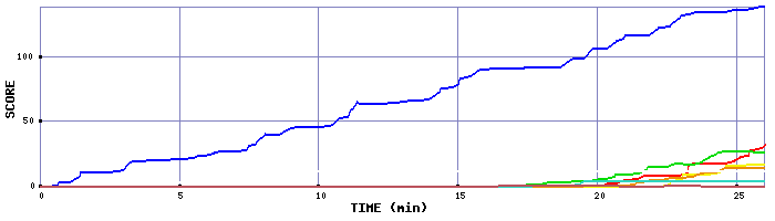 Score Graph