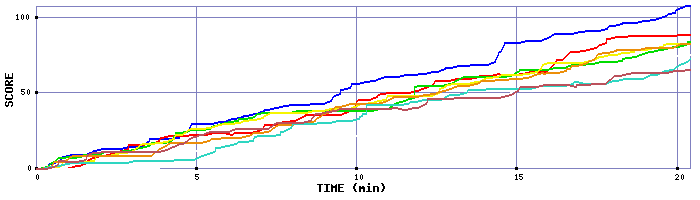 Score Graph