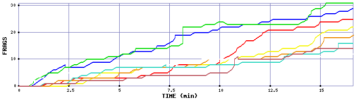 Frag Graph