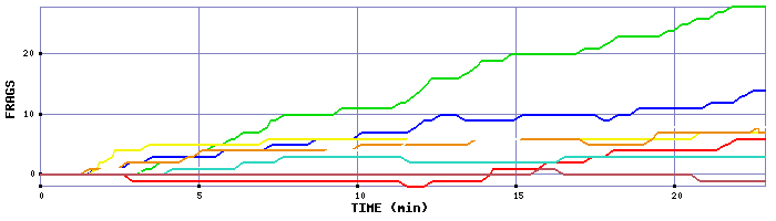 Frag Graph