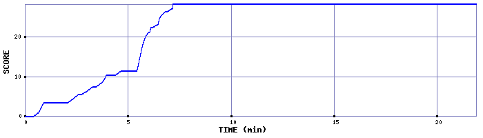 Score Graph