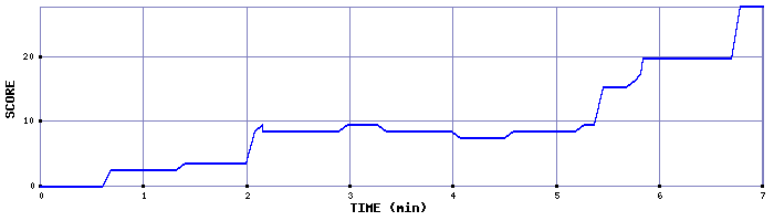 Score Graph