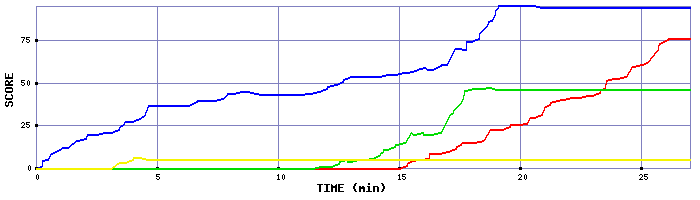 Score Graph