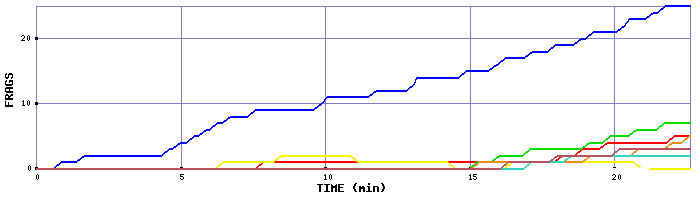 Frag Graph