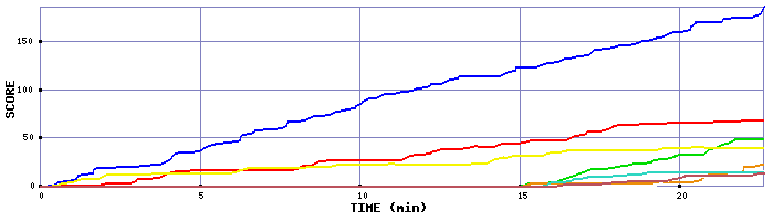 Score Graph