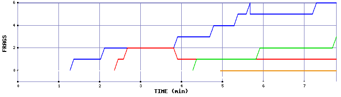 Frag Graph