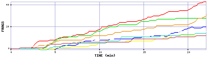 Frag Graph