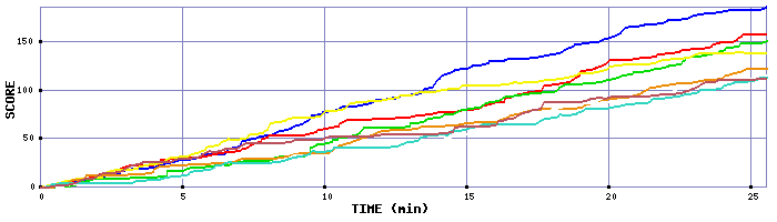 Score Graph