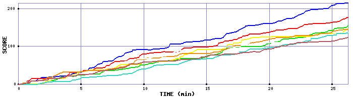 Score Graph