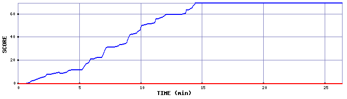 Score Graph