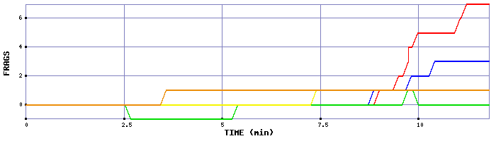 Frag Graph
