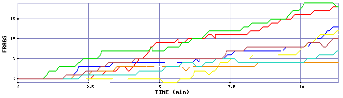 Frag Graph