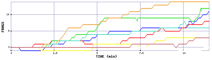 Frag Graph