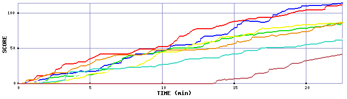 Score Graph