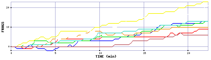 Frag Graph
