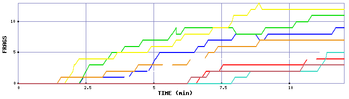 Frag Graph