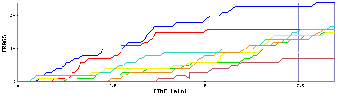 Frag Graph
