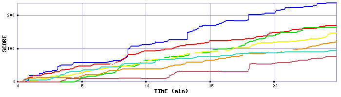 Score Graph