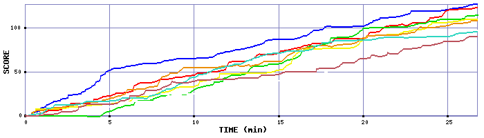 Score Graph