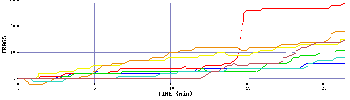 Frag Graph