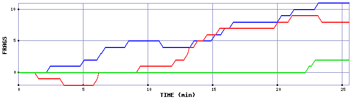 Frag Graph