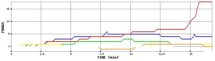 Frag Graph