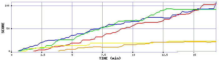 Score Graph