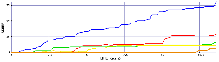 Score Graph