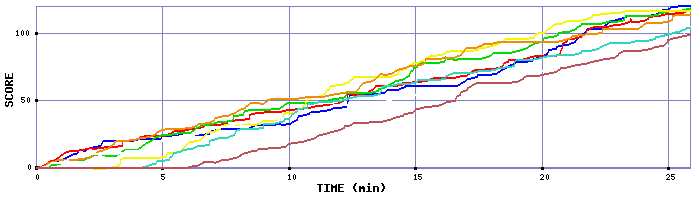 Score Graph