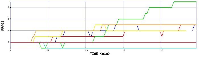 Frag Graph