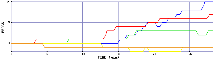 Frag Graph