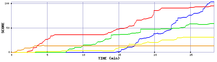 Score Graph