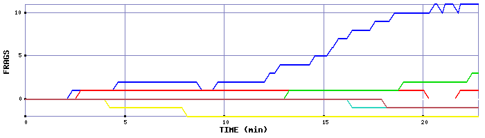 Frag Graph