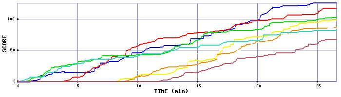 Score Graph