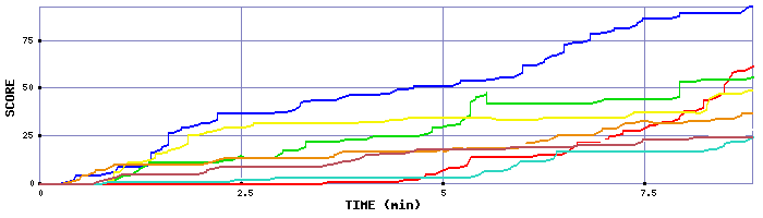 Score Graph
