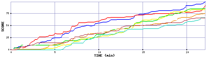 Score Graph