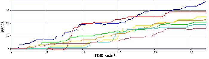 Frag Graph