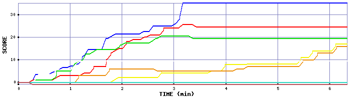 Score Graph