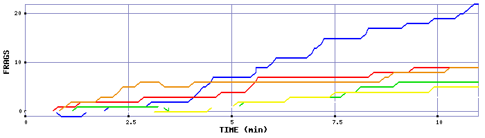 Frag Graph