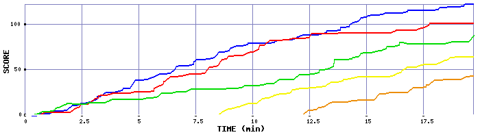 Score Graph