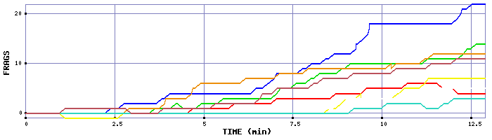 Frag Graph