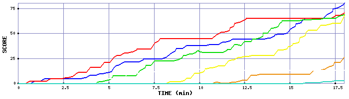 Score Graph