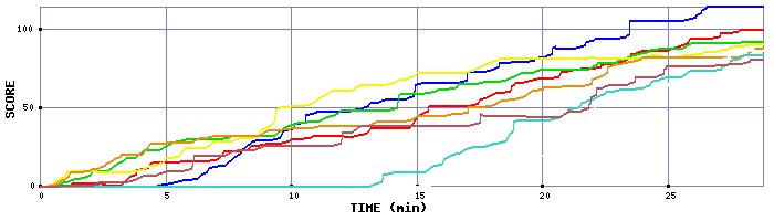 Score Graph