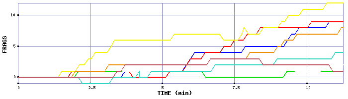 Frag Graph