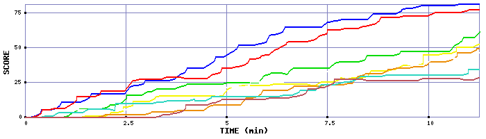 Score Graph