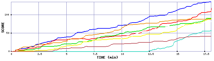 Score Graph