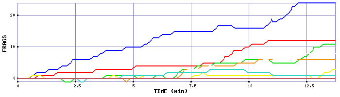 Frag Graph