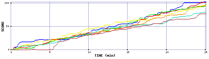 Score Graph