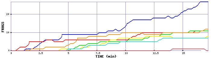 Frag Graph